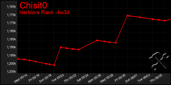 Last 31 Days Graph of Chisit0