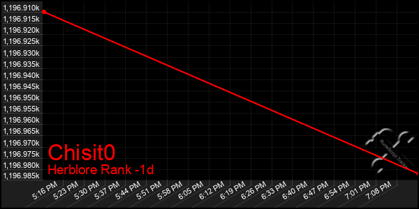 Last 24 Hours Graph of Chisit0