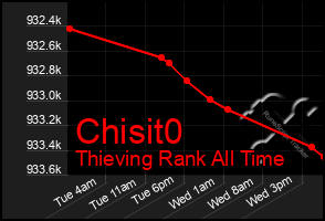 Total Graph of Chisit0