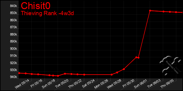 Last 31 Days Graph of Chisit0