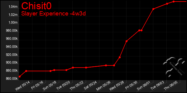 Last 31 Days Graph of Chisit0