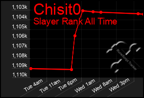 Total Graph of Chisit0