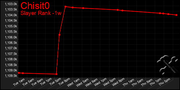 Last 7 Days Graph of Chisit0