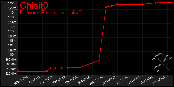 Last 31 Days Graph of Chisit0