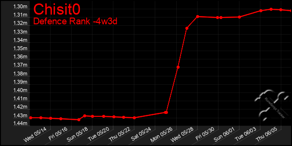 Last 31 Days Graph of Chisit0
