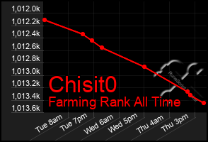 Total Graph of Chisit0