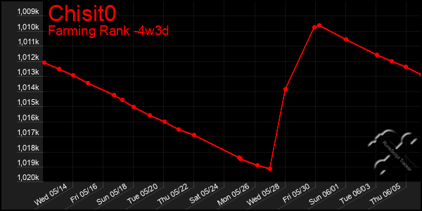 Last 31 Days Graph of Chisit0
