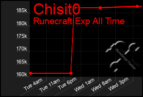 Total Graph of Chisit0