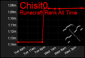 Total Graph of Chisit0