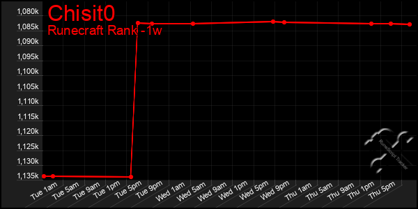 Last 7 Days Graph of Chisit0