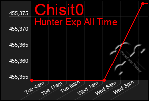 Total Graph of Chisit0