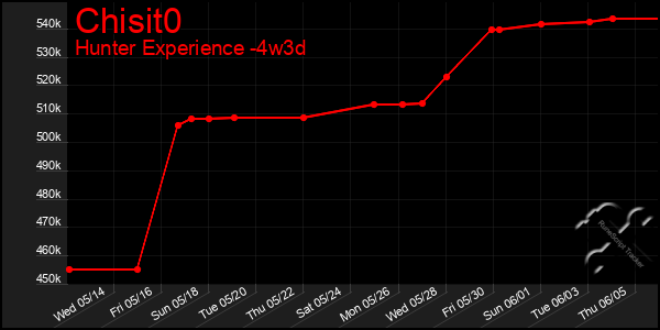 Last 31 Days Graph of Chisit0