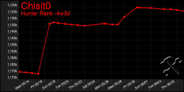 Last 31 Days Graph of Chisit0