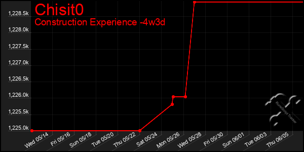 Last 31 Days Graph of Chisit0
