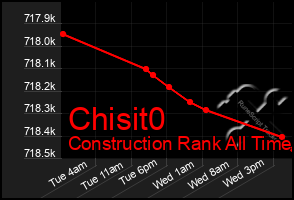 Total Graph of Chisit0