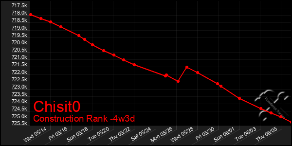 Last 31 Days Graph of Chisit0