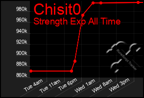 Total Graph of Chisit0