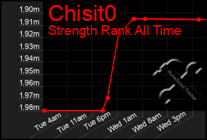 Total Graph of Chisit0