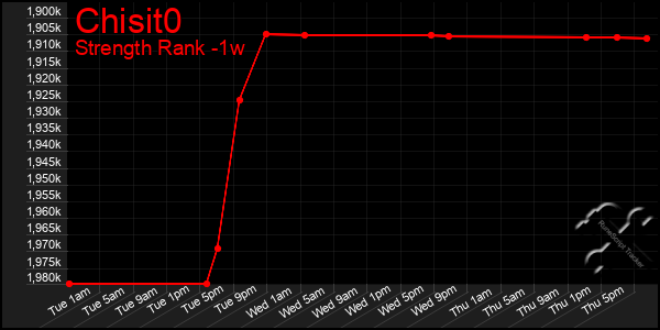 Last 7 Days Graph of Chisit0