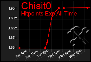 Total Graph of Chisit0