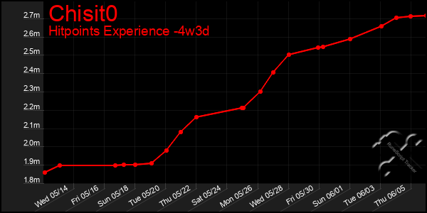 Last 31 Days Graph of Chisit0