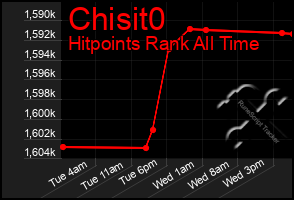 Total Graph of Chisit0