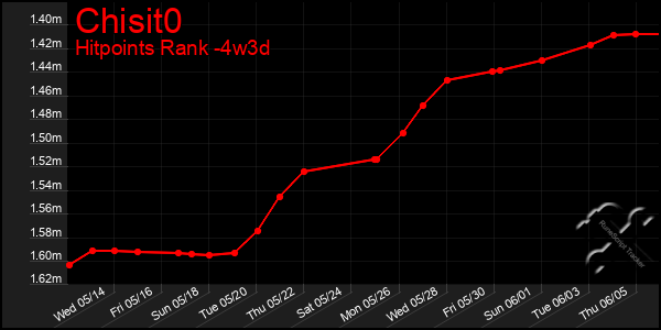 Last 31 Days Graph of Chisit0