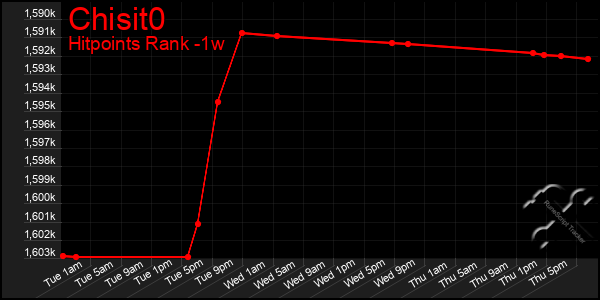 Last 7 Days Graph of Chisit0