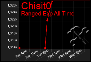 Total Graph of Chisit0