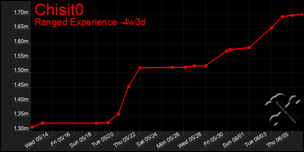 Last 31 Days Graph of Chisit0