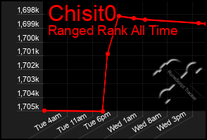 Total Graph of Chisit0
