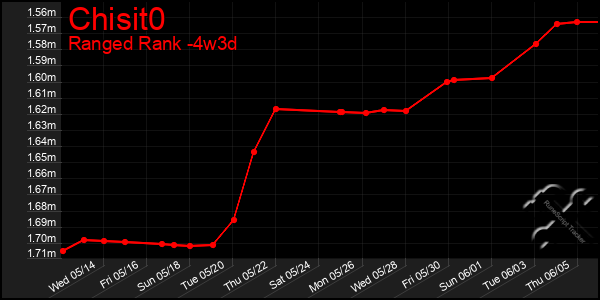 Last 31 Days Graph of Chisit0