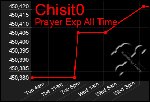Total Graph of Chisit0