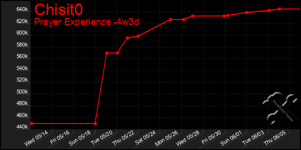 Last 31 Days Graph of Chisit0