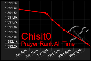 Total Graph of Chisit0