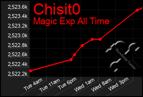 Total Graph of Chisit0