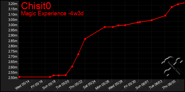 Last 31 Days Graph of Chisit0