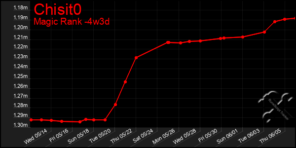Last 31 Days Graph of Chisit0