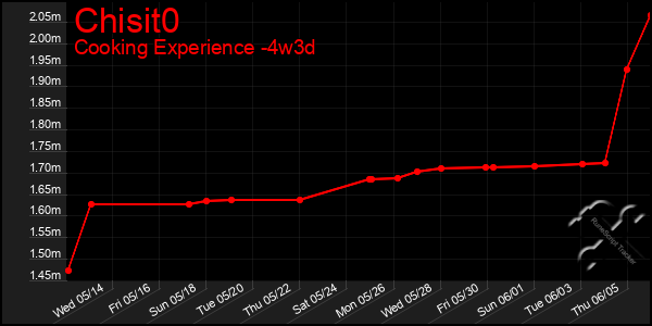 Last 31 Days Graph of Chisit0