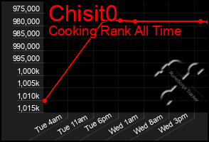 Total Graph of Chisit0