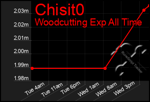 Total Graph of Chisit0