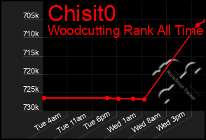Total Graph of Chisit0