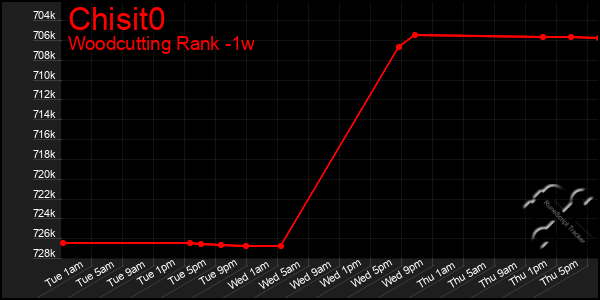 Last 7 Days Graph of Chisit0