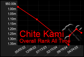 Total Graph of Chite Kami