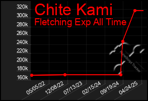 Total Graph of Chite Kami