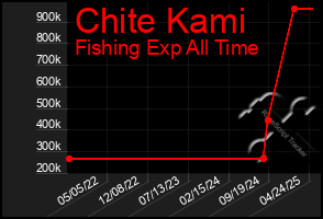 Total Graph of Chite Kami