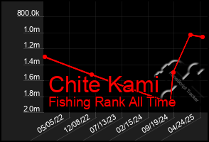 Total Graph of Chite Kami