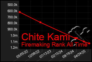 Total Graph of Chite Kami
