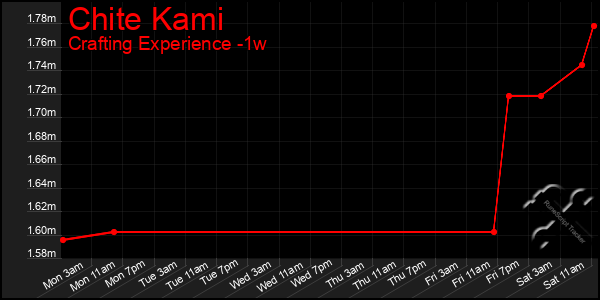 Last 7 Days Graph of Chite Kami