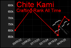 Total Graph of Chite Kami